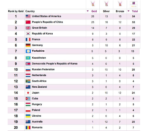 Yorkshire medal table Olympics
