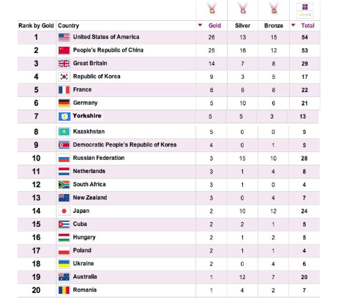 Olympic medal table 2012